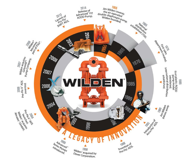 WILDEN СТРЕМЛЕНИЕ К СОВЕРШЕНСТВУ
