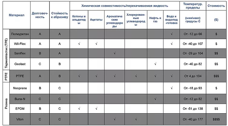 Выбираем правильный эластомер